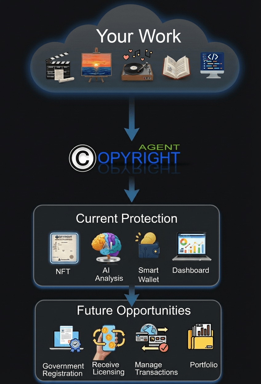 Copyright 2.0 Platform Overview