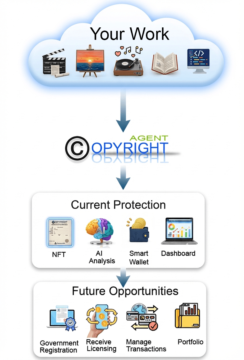 Copyright 2.0 Platform Overview